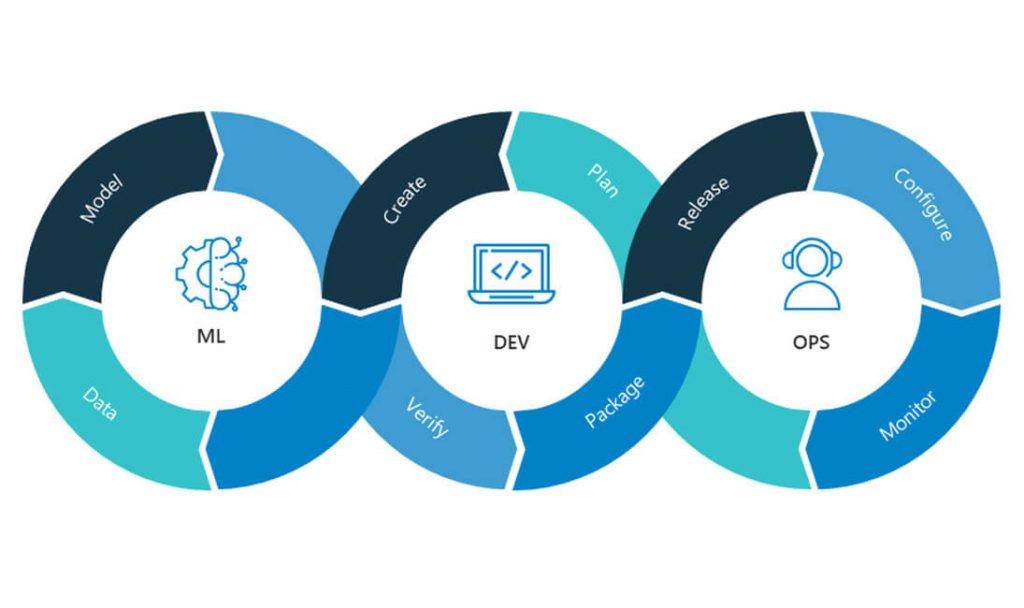 Dinamice el ciclo de vida del aprendizaje automático