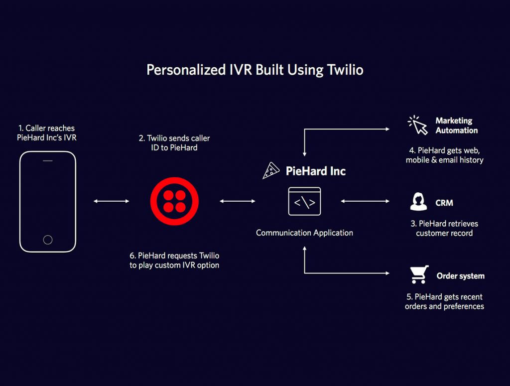 Twilio Voz